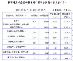 技術引進聚焦電子通信制造業與軟件轉讓的雙輪驅動